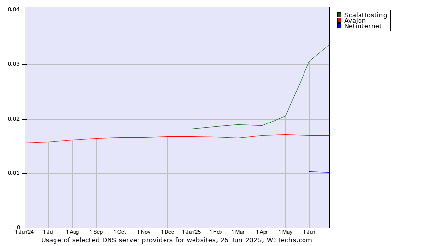 Historical trends in the usage of ScalaHosting vs. Avalon vs. Netinternet