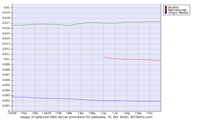 Historical trends in the usage of Avalon vs. Netinternet vs. Virgin Media