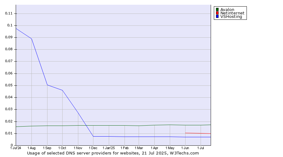 Historical trends in the usage of Avalon vs. Netinternet vs. VSHosting