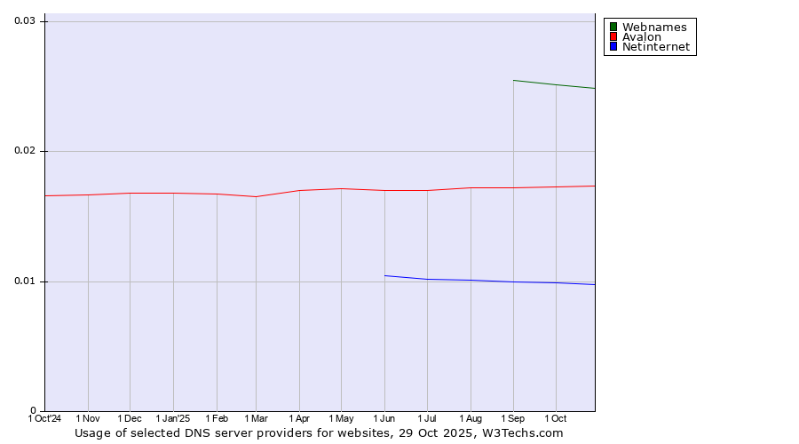 Historical trends in the usage of Webnames vs. Avalon vs. Netinternet