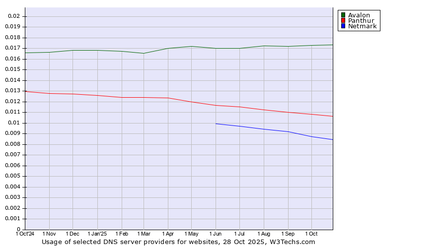 Historical trends in the usage of Avalon vs. Panthur vs. Netmark