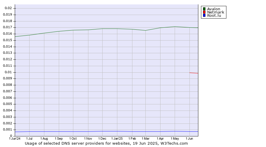 Historical trends in the usage of Avalon vs. Netmark vs. Root.lu