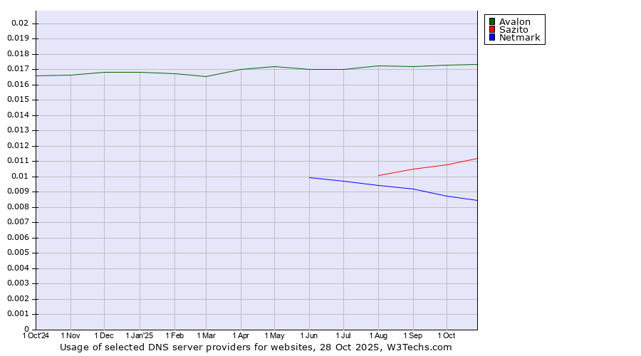 Historical trends in the usage of Avalon vs. Sazito vs. Netmark