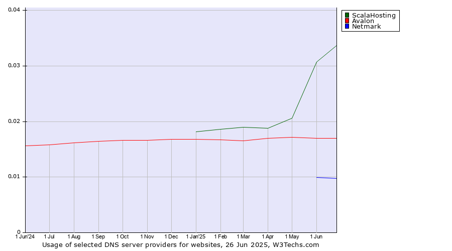 Historical trends in the usage of ScalaHosting vs. Avalon vs. Netmark