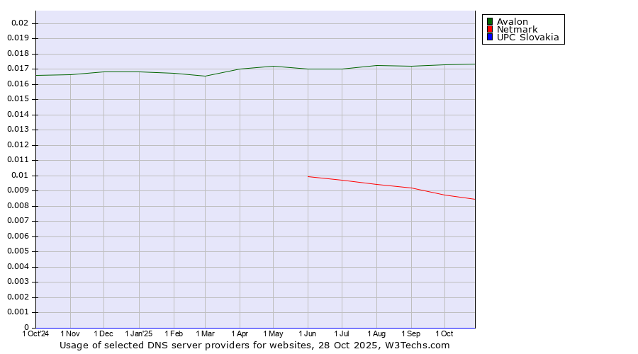 Historical trends in the usage of Avalon vs. Netmark vs. UPC Slovakia