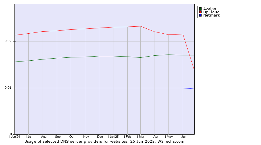 Historical trends in the usage of Avalon vs. UpCloud vs. Netmark