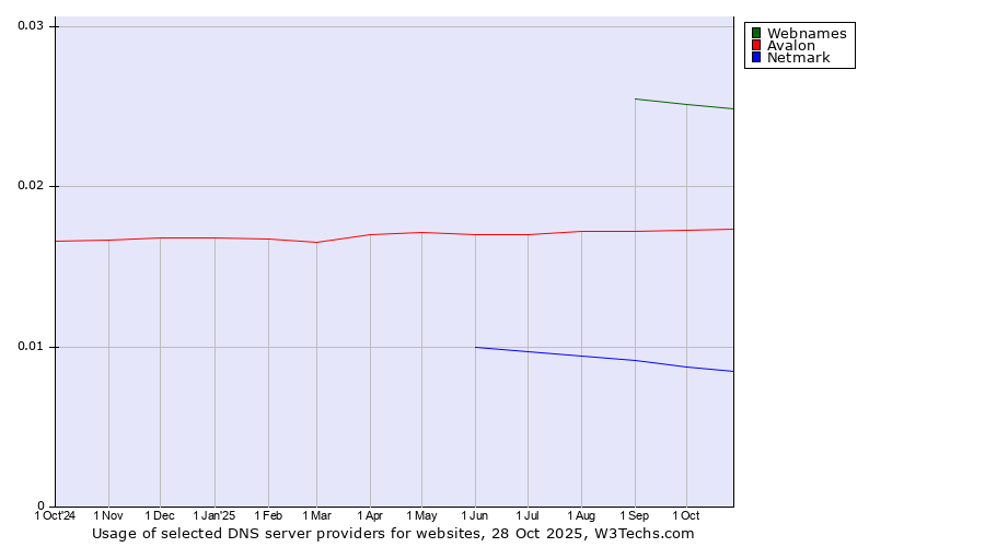 Historical trends in the usage of Webnames vs. Avalon vs. Netmark