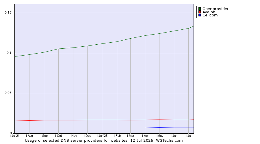 Historical trends in the usage of Openprovider vs. Avalon vs. Cellcom