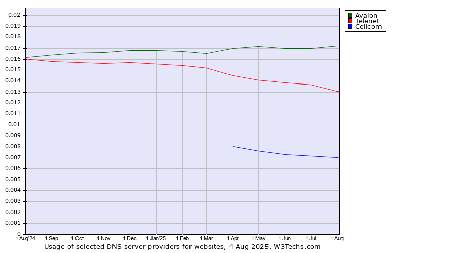 Historical trends in the usage of Avalon vs. Telenet vs. Cellcom