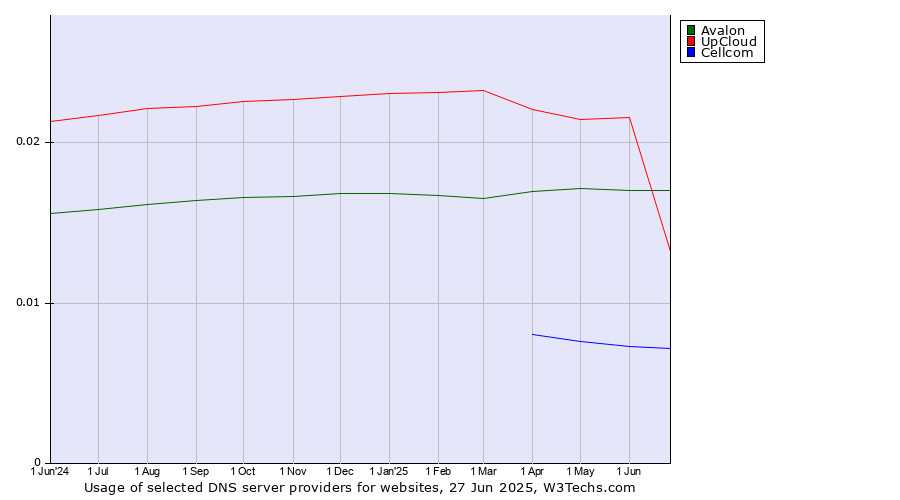 Historical trends in the usage of Avalon vs. UpCloud vs. Cellcom