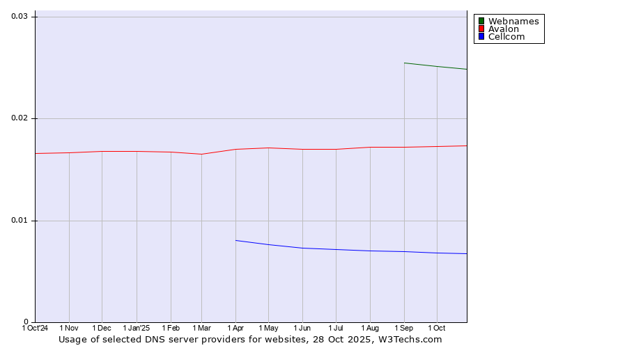 Historical trends in the usage of Webnames vs. Avalon vs. Cellcom