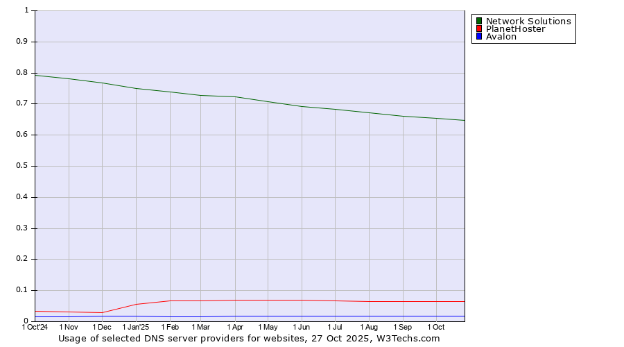 Historical trends in the usage of Network Solutions vs. PlanetHoster vs. Avalon