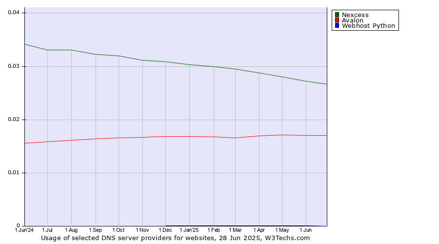 Historical trends in the usage of Nexcess vs. Avalon vs. Webhost Python