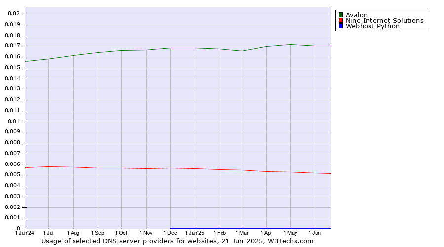 Historical trends in the usage of Avalon vs. Nine Internet Solutions vs. Webhost Python