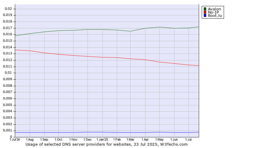 Historical trends in the usage of Avalon vs. No-IP vs. Root.lu