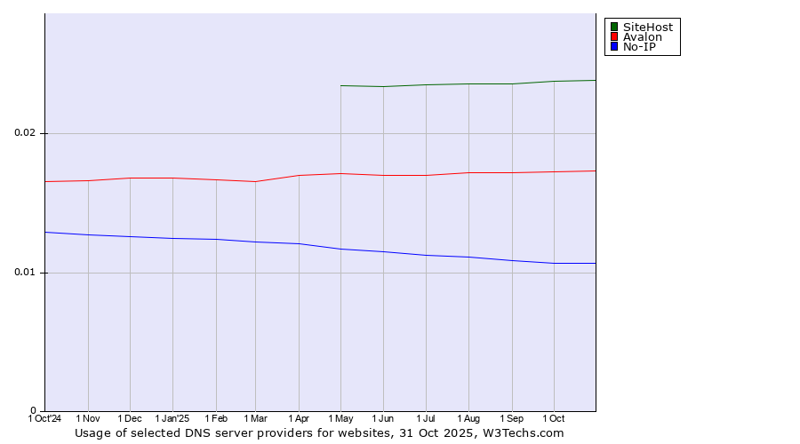 Historical trends in the usage of SiteHost vs. Avalon vs. No-IP