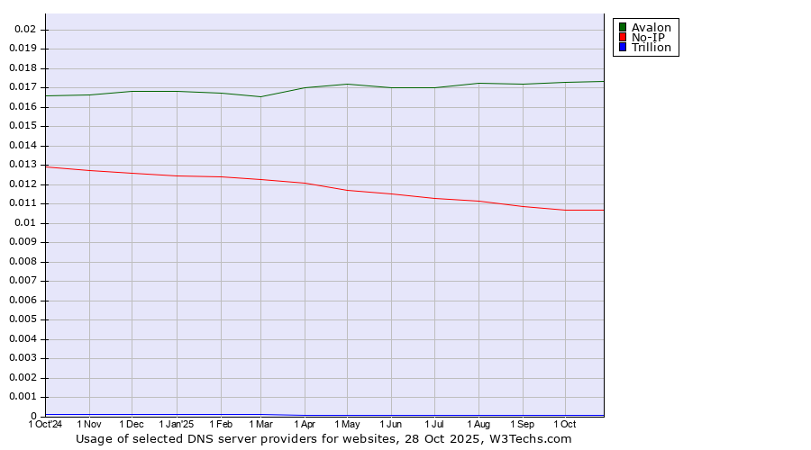 Historical trends in the usage of Avalon vs. No-IP vs. Trillion
