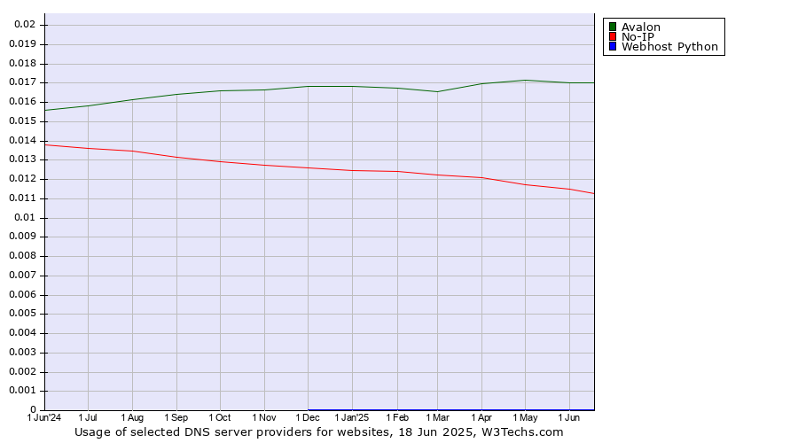 Historical trends in the usage of Avalon vs. No-IP vs. Webhost Python