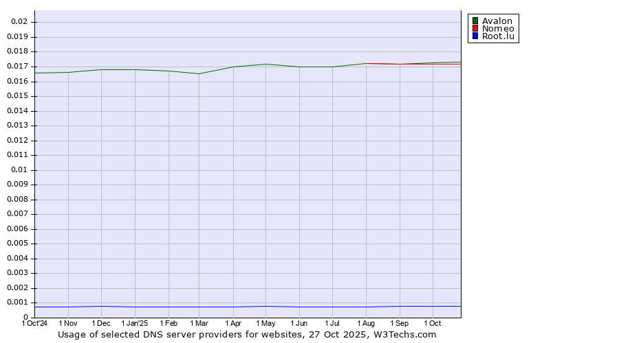 Historical trends in the usage of Avalon vs. Nomeo vs. Root.lu