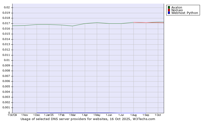 Historical trends in the usage of Avalon vs. Nomeo vs. Webhost Python