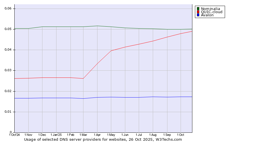 Historical trends in the usage of Nominalia vs. QUIC.cloud vs. Avalon