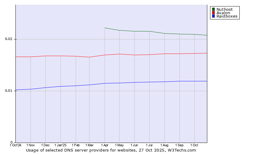 Historical trends in the usage of Nuthost vs. Avalon vs. Raidboxes