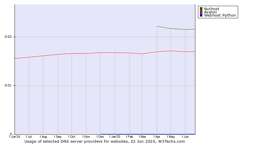 Historical trends in the usage of Nuthost vs. Avalon vs. Webhost Python
