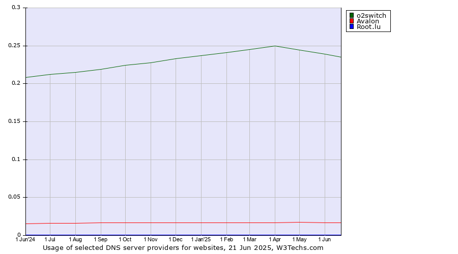 Historical trends in the usage of o2switch vs. Avalon vs. Root.lu