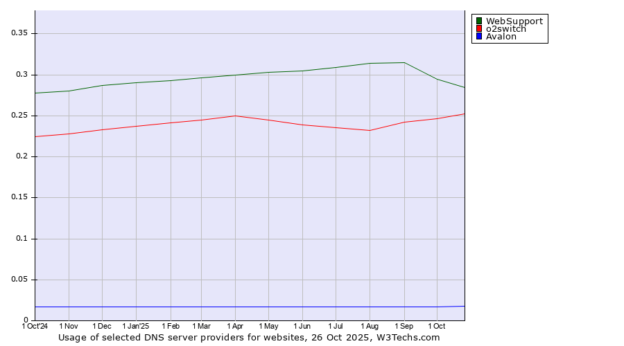 Historical trends in the usage of WebSupport vs. o2switch vs. Avalon