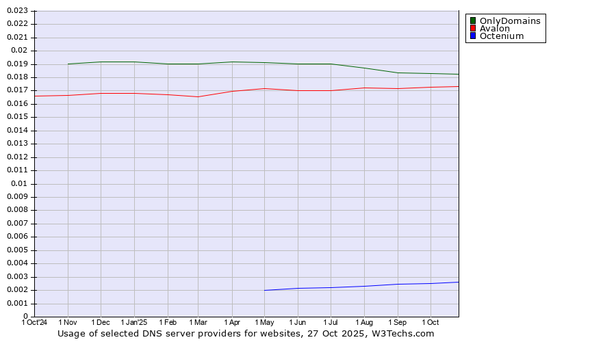 Historical trends in the usage of OnlyDomains vs. Avalon vs. Octenium