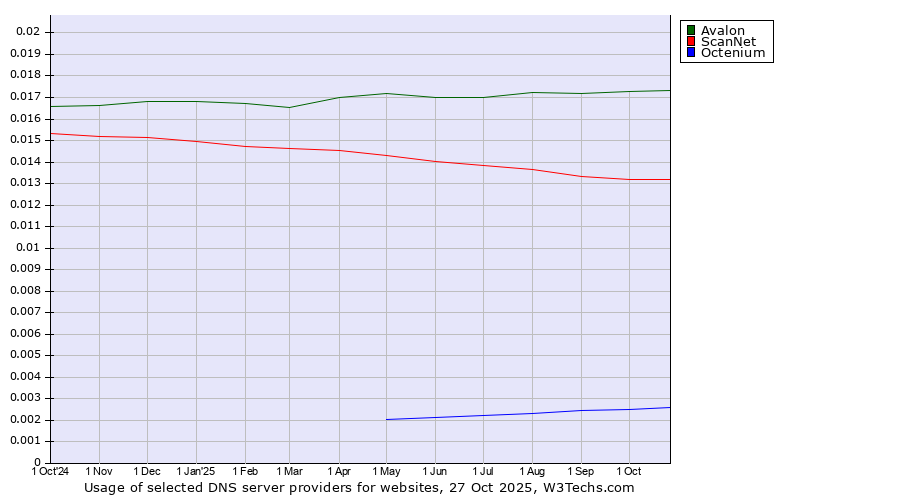 Historical trends in the usage of Avalon vs. ScanNet vs. Octenium
