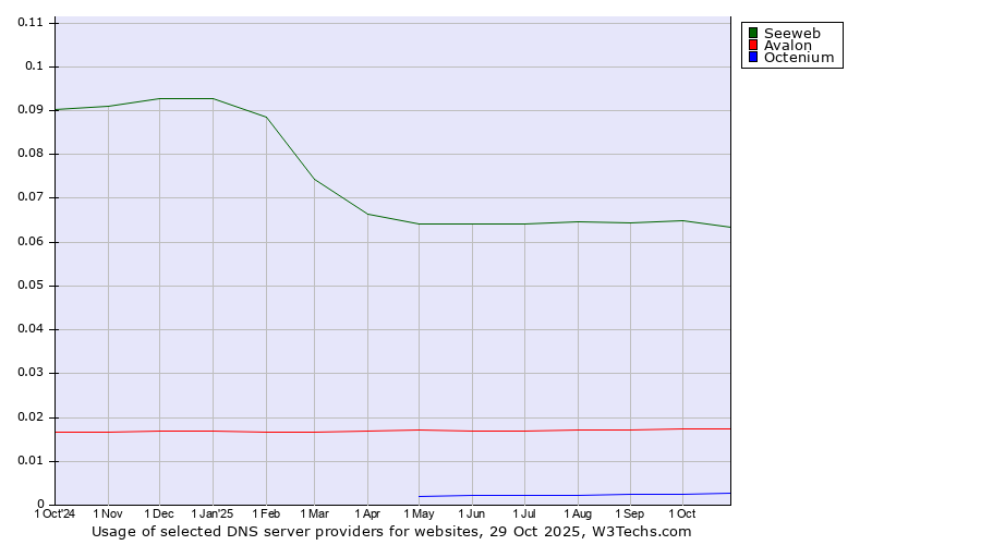 Historical trends in the usage of Seeweb vs. Avalon vs. Octenium