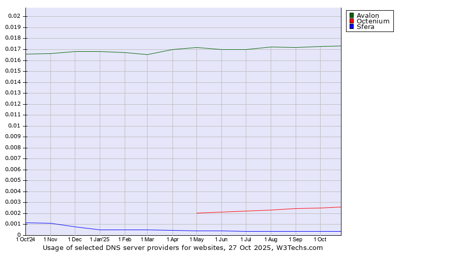 Historical trends in the usage of Avalon vs. Octenium vs. Sfera