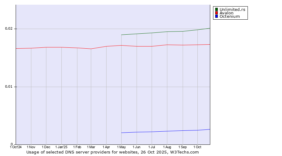 Historical trends in the usage of Unlimited.rs vs. Avalon vs. Octenium