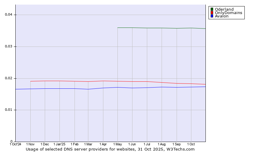 Historical trends in the usage of Oderland vs. OnlyDomains vs. Avalon