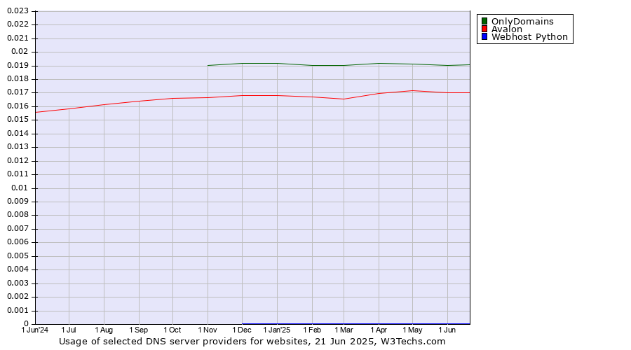 Historical trends in the usage of OnlyDomains vs. Avalon vs. Webhost Python