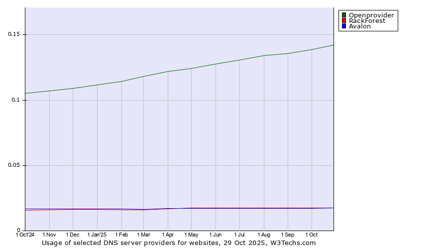 Historical trends in the usage of Openprovider vs. RackForest vs. Avalon