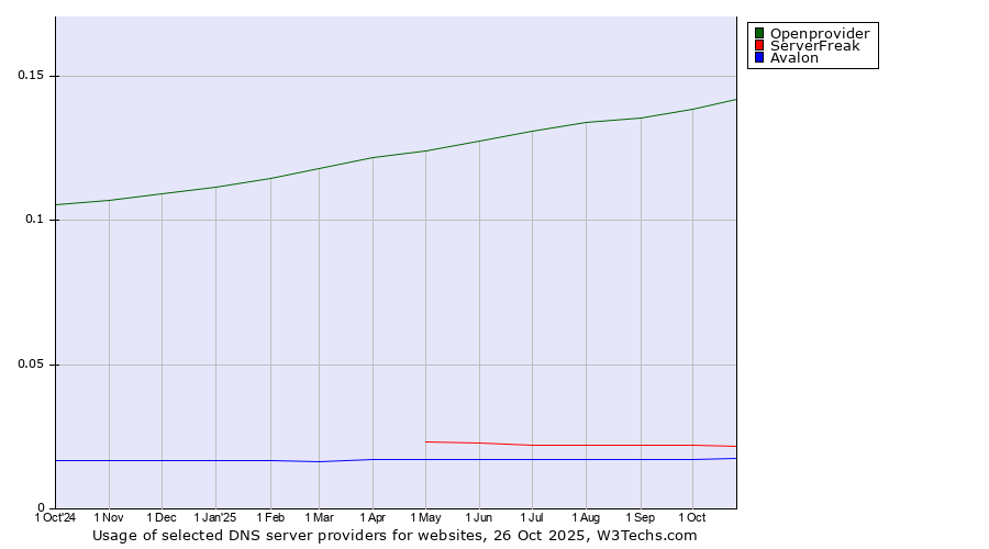 Historical trends in the usage of Openprovider vs. ServerFreak vs. Avalon