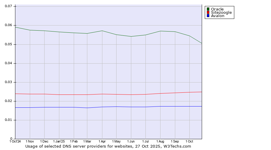 Historical trends in the usage of Oracle vs. Sitezoogle vs. Avalon