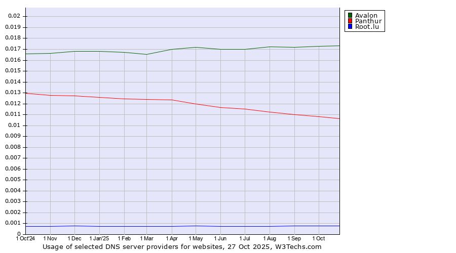 Historical trends in the usage of Avalon vs. Panthur vs. Root.lu
