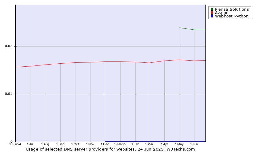 Historical trends in the usage of Piensa Solutions vs. Avalon vs. Webhost Python