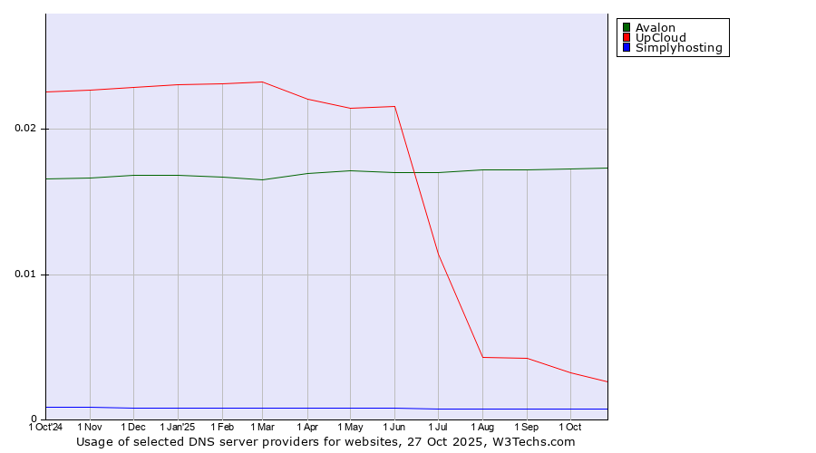 Historical trends in the usage of Avalon vs. UpCloud vs. Simplyhosting