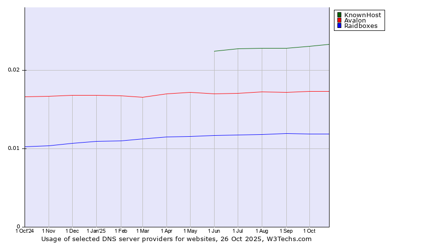 Historical trends in the usage of KnownHost vs. Avalon vs. Raidboxes