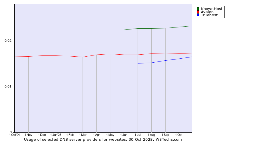 Historical trends in the usage of KnownHost vs. Avalon vs. Truehost