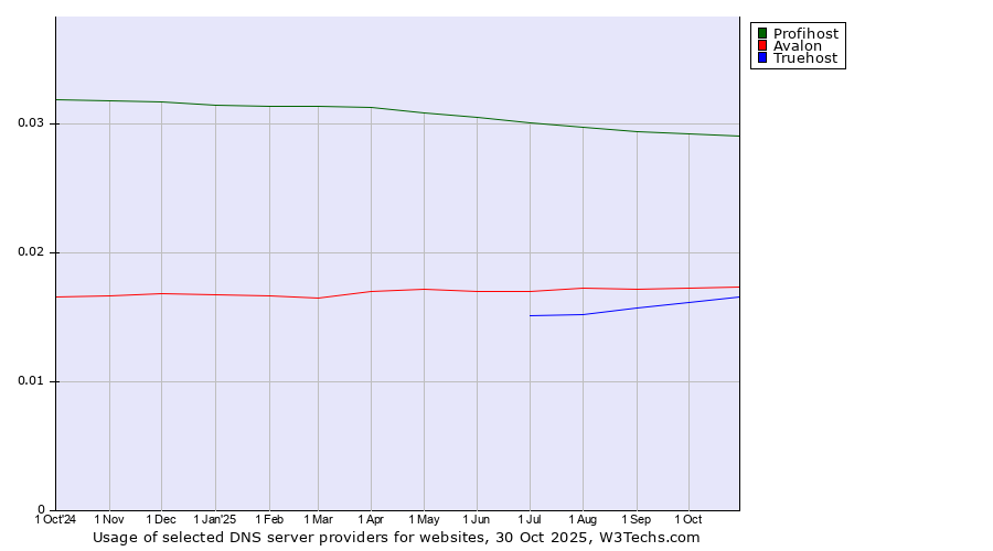 Historical trends in the usage of Profihost vs. Avalon vs. Truehost