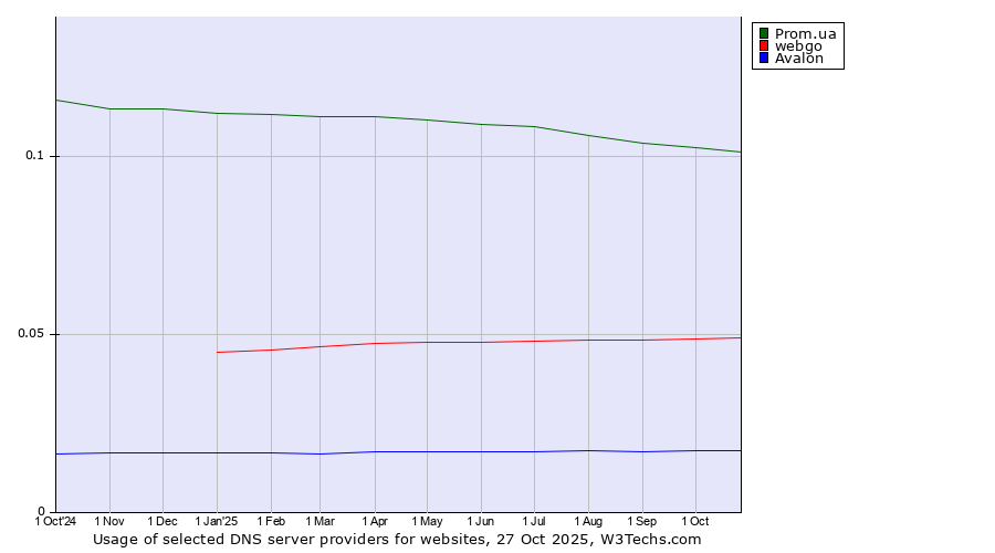 Historical trends in the usage of Prom.ua vs. webgo vs. Avalon