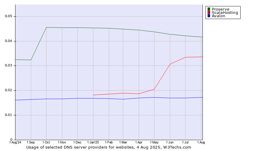 Historical trends in the usage of Proserve vs. ScalaHosting vs. Avalon