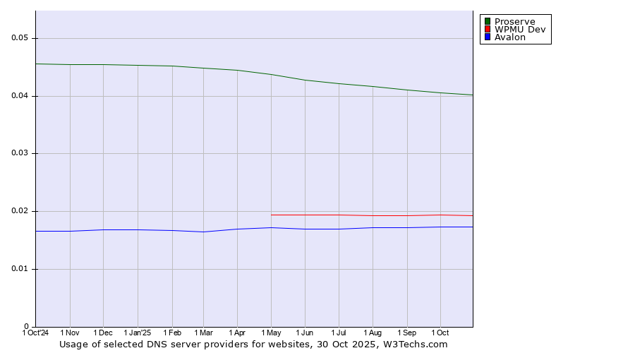 Historical trends in the usage of Proserve vs. WPMU Dev vs. Avalon
