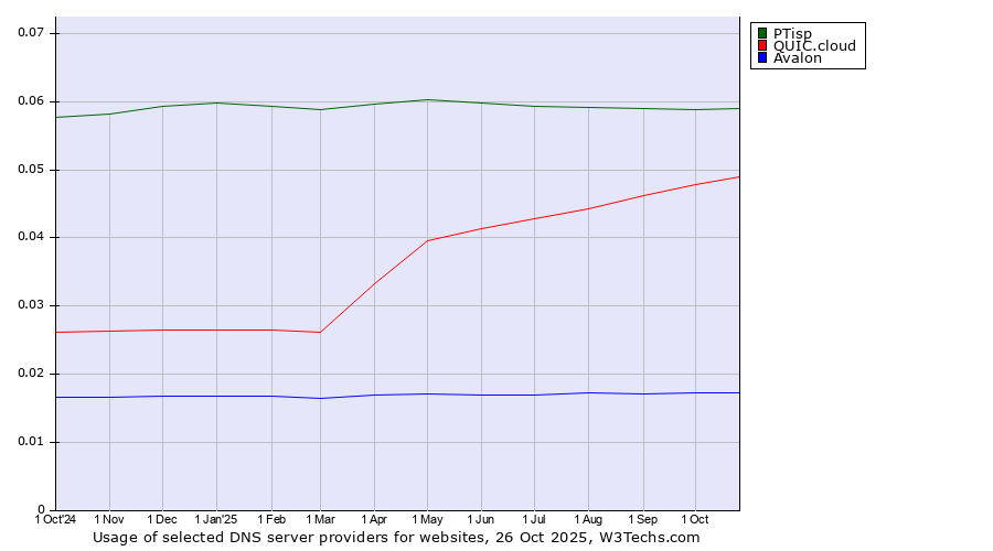 Historical trends in the usage of PTisp vs. QUIC.cloud vs. Avalon