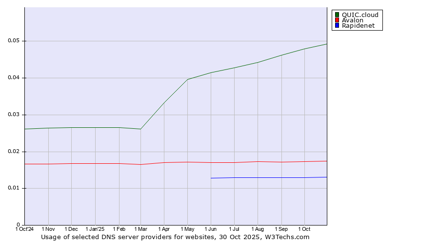 Historical trends in the usage of QUIC.cloud vs. Avalon vs. Rapidenet